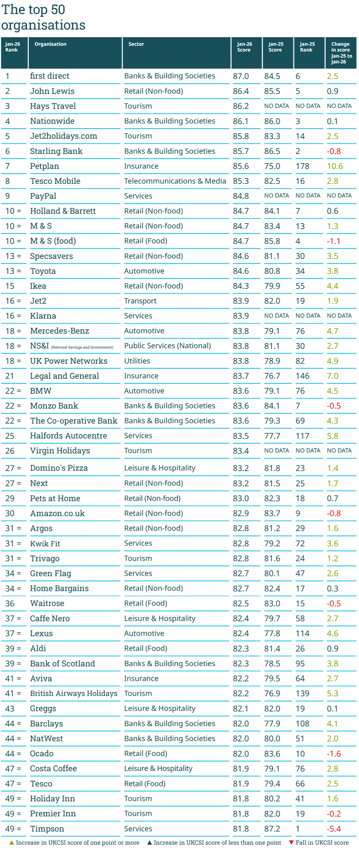 2026-January-Customer-Satisfaction-Survey-UK-Top-50-Companies