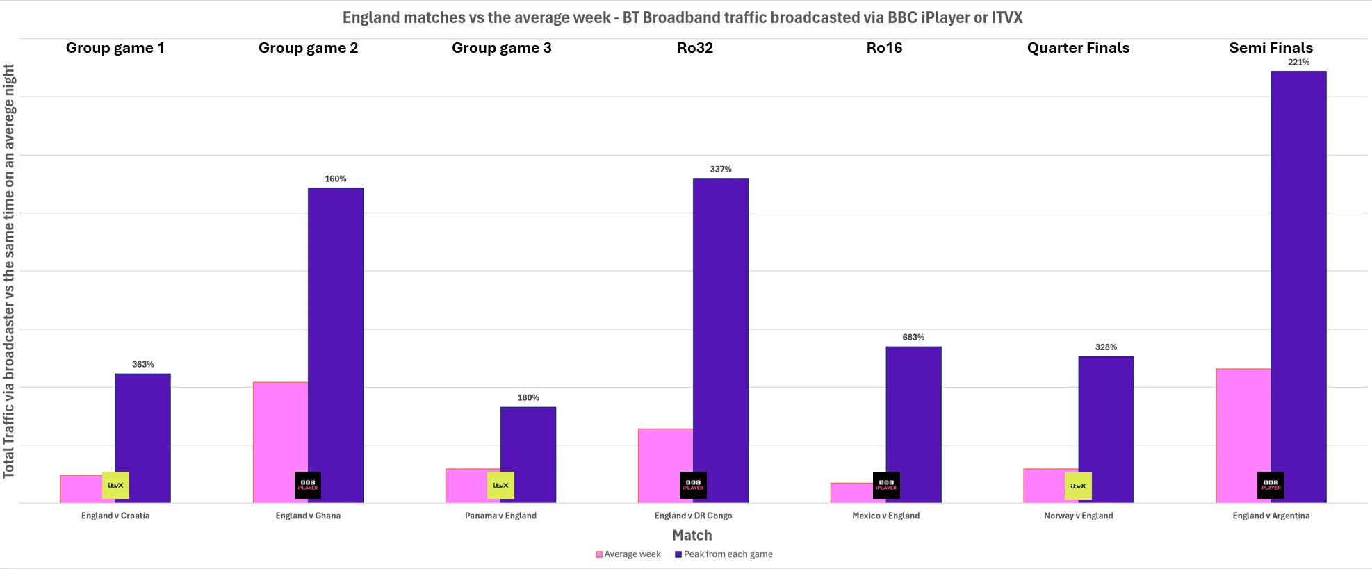 BT-Broadband-Traffic-for-FIFA-World-Cup-2026-Matches