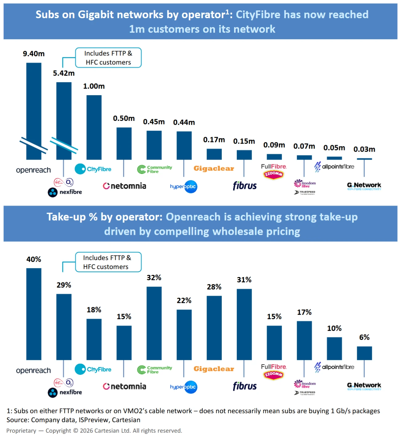 Cartesian-UK-FTTP-Takeup-by-Operator