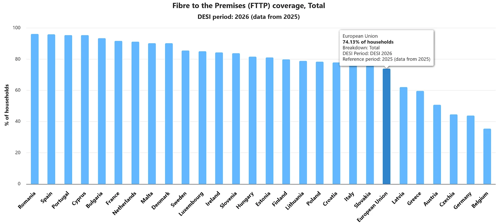 EU-Digital-Decade-Progress-FTTP-Broadband-2026