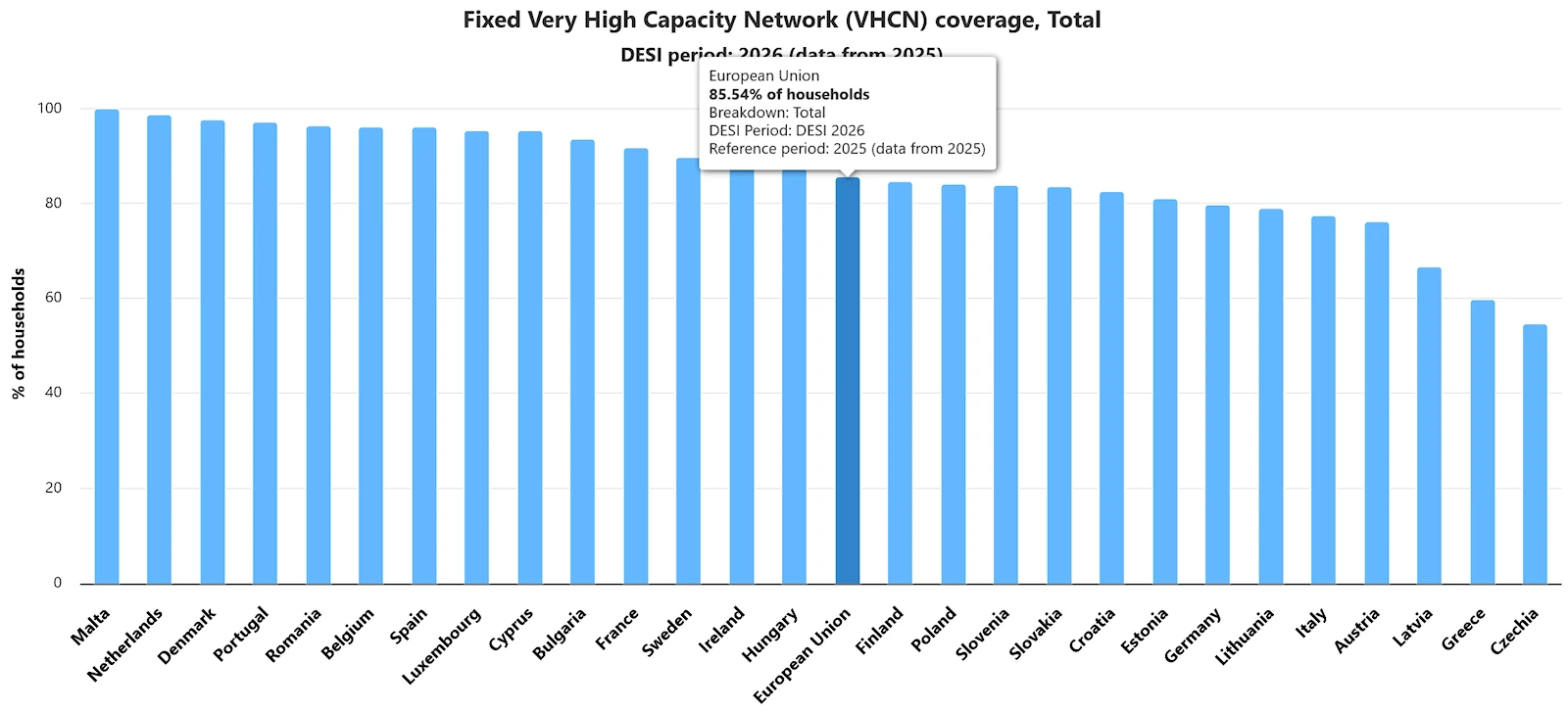 EU-Digital-Decade-Progress-VHCN-Broadband-2026