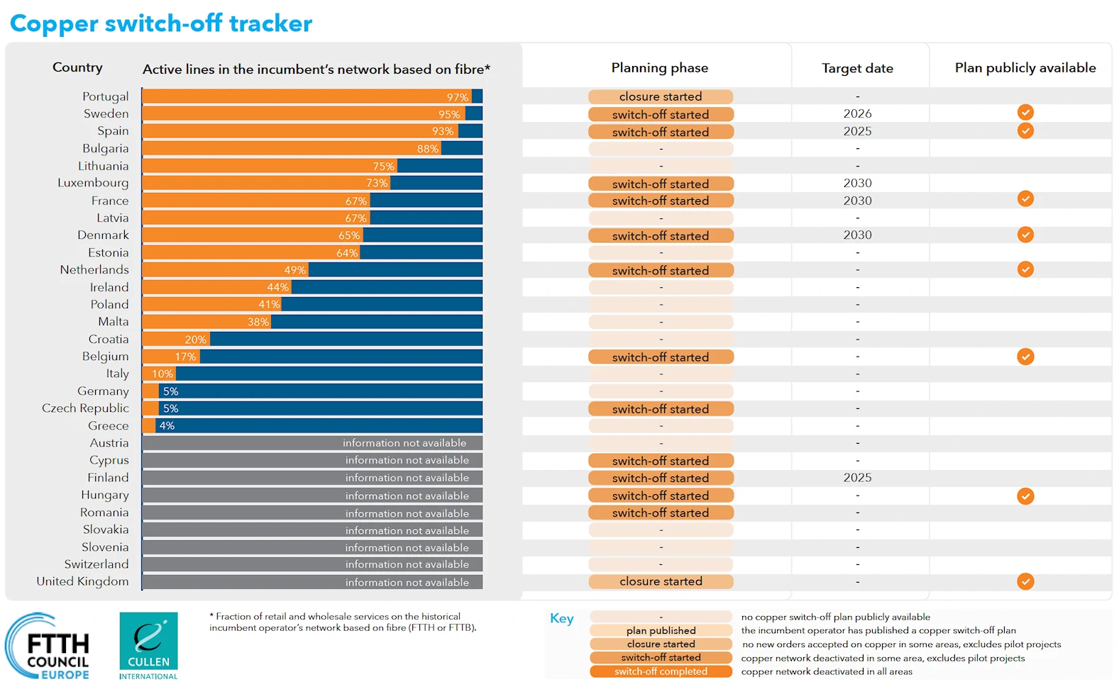 FTTH-Council-Europe-Copper-Switch-Off-Progress-Feb-2026