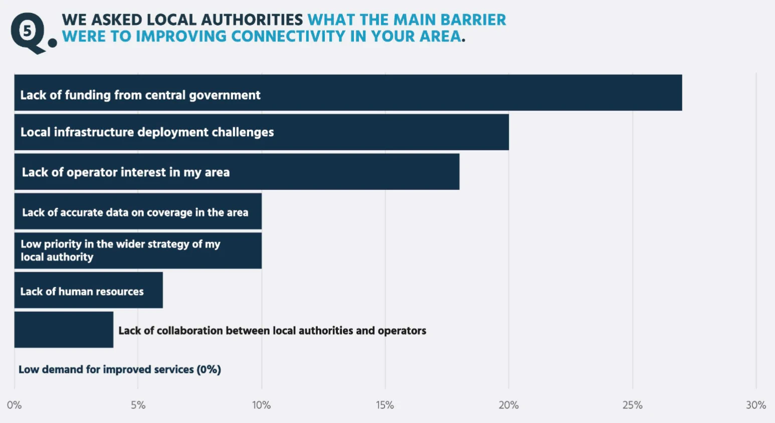 Farrpoint-main-barriers-to-improving-local-UK-connectivity-2026