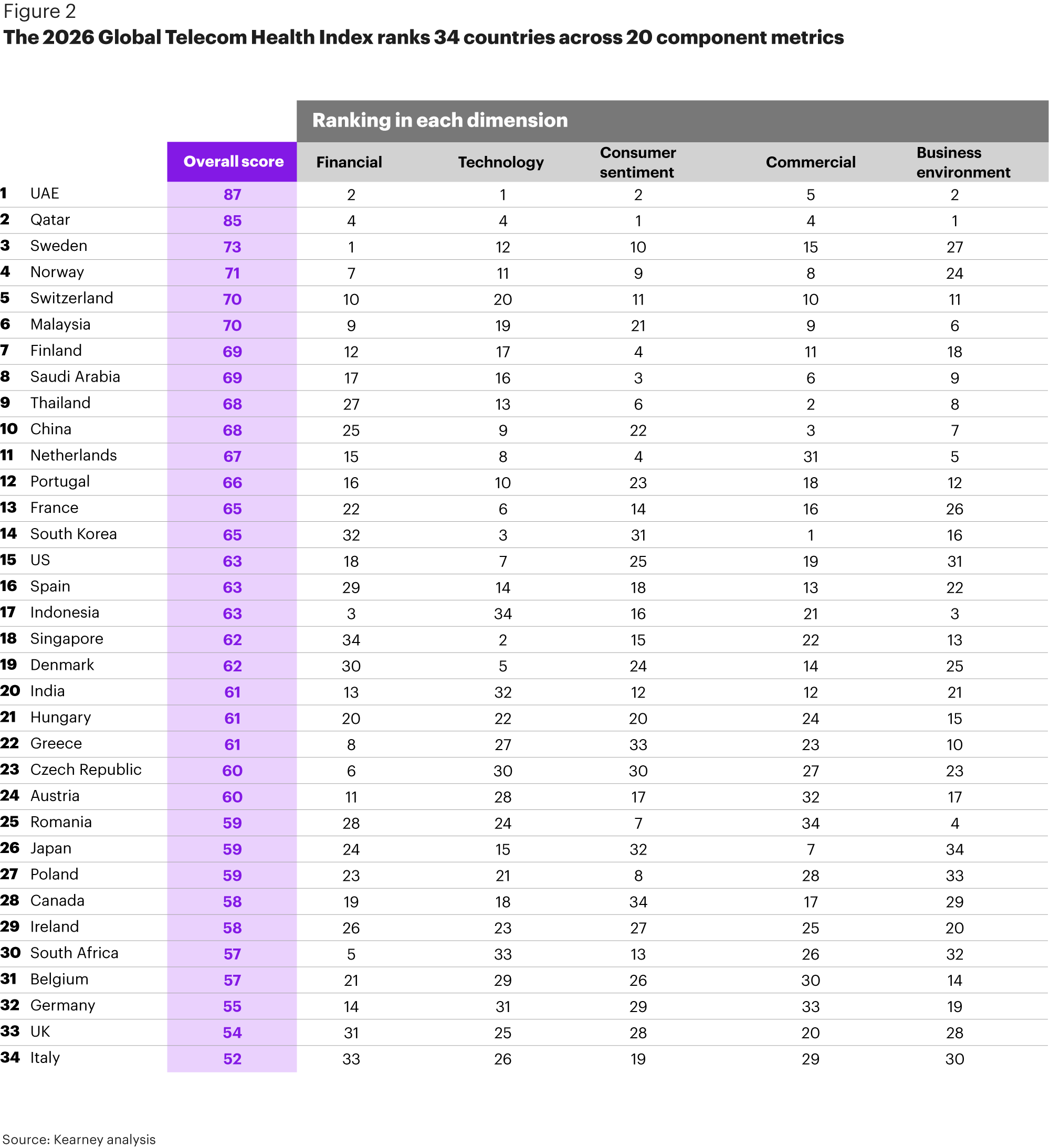 Kearney-Global-Telecom-Health-Index-2026