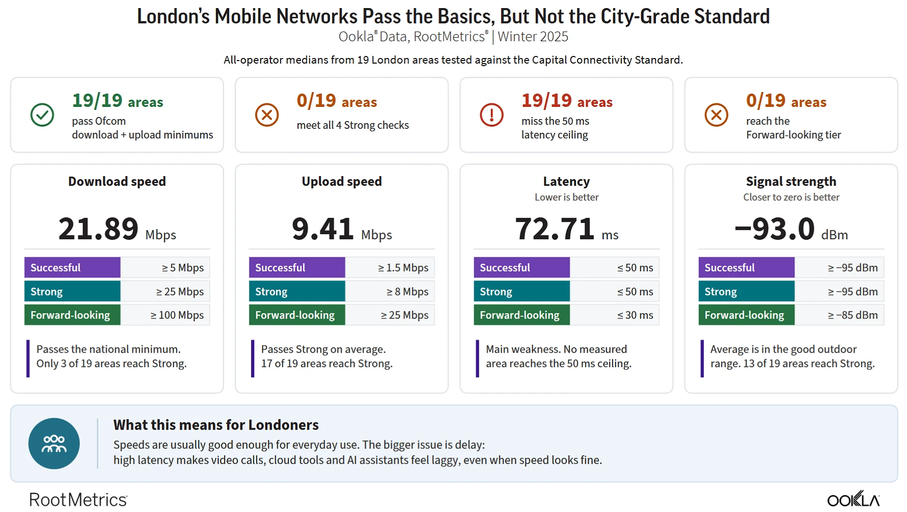 Key London Mobile Network Coverage Metrics