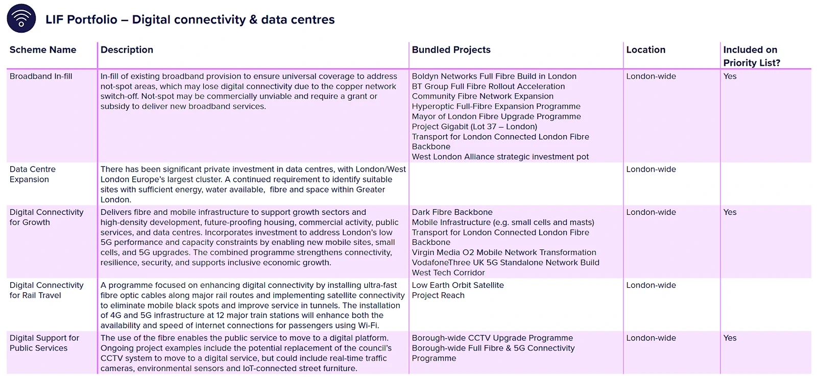 LIF-Projects-for-Digital-Infrastructure