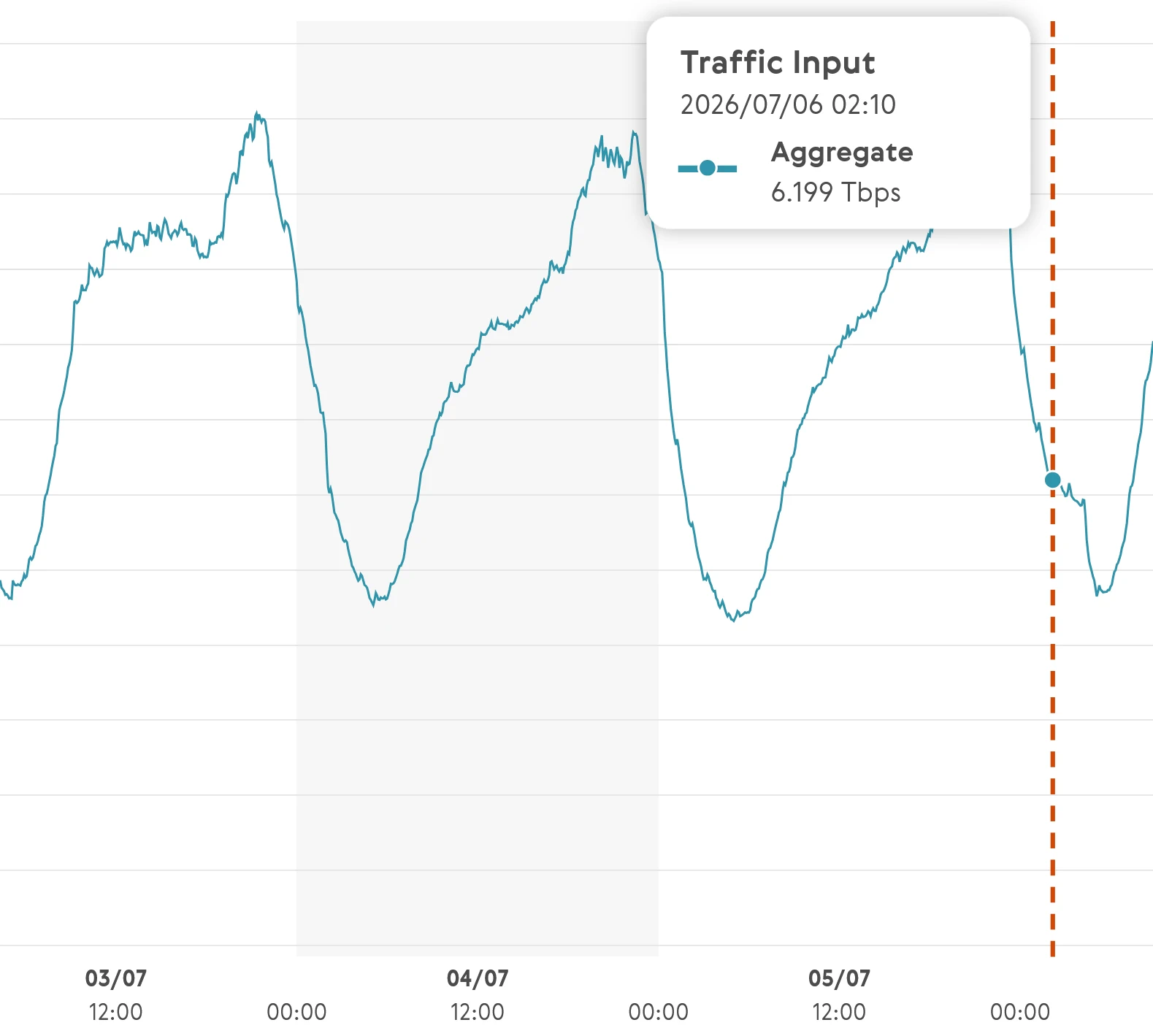LINX-UK-Network-Traffic-3rd-to-6th-July-2026