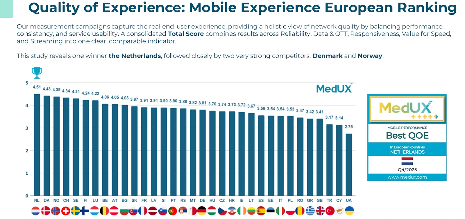 MedUX-Mobile-QoE-Scores-by-Country-2026