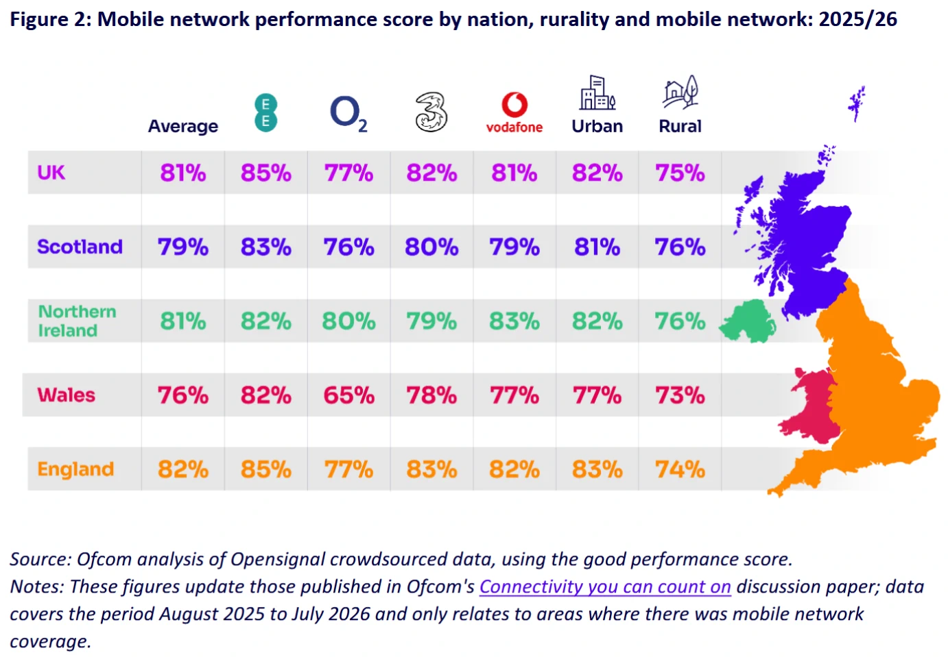 Ofcom-2026-Mobile-Matters-mobile-performance-scores-by-UK-region-and-operator