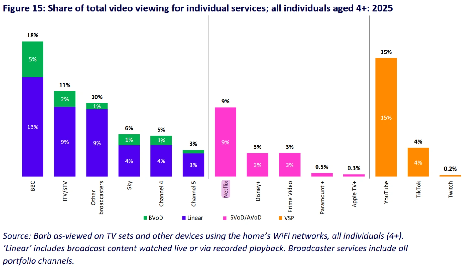 Ofcom-Media-Nations-2025-Share-to-Total-Video-Viewing