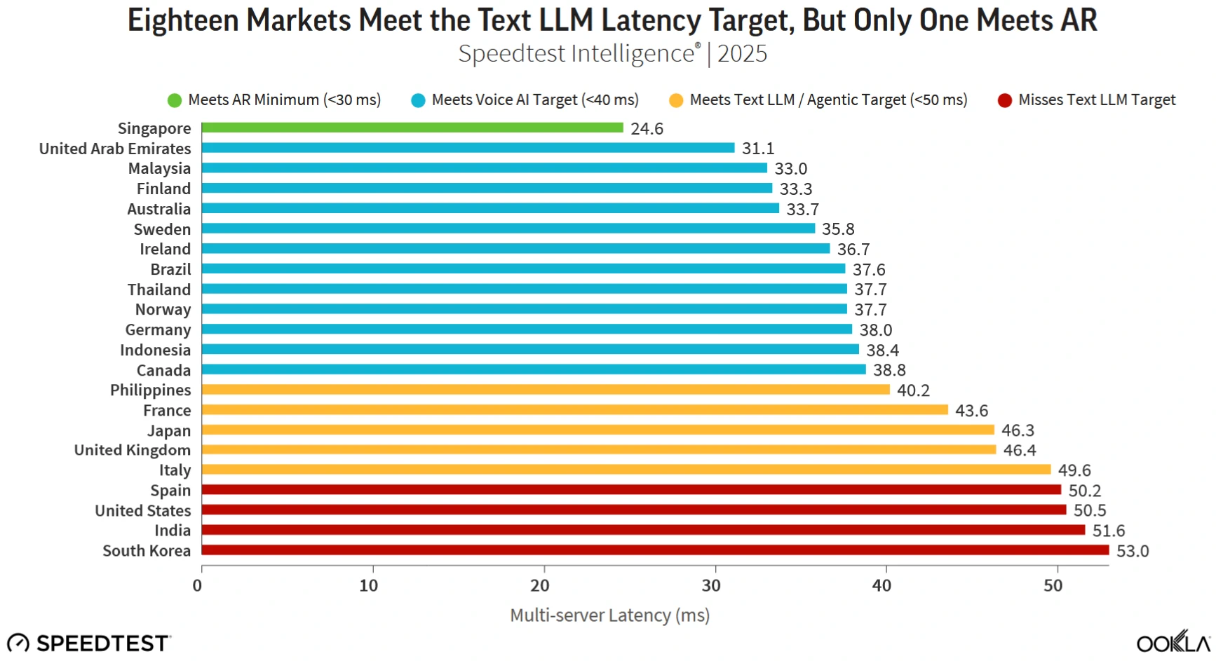 Ookla-5G-AI-Latency-Performance-in-UK-and-22-Countries