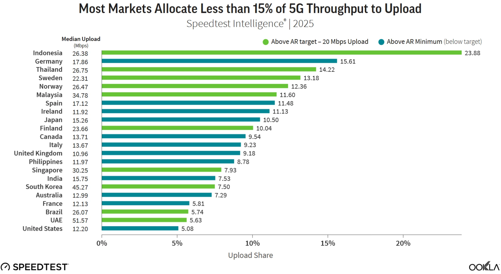 Ookla-5G-AI-Performance-in-UK-and-22-Countries