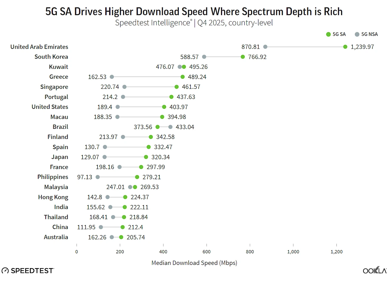 Ookla-5G-Standalone-Download-Speed-by-Country-Feb-2026