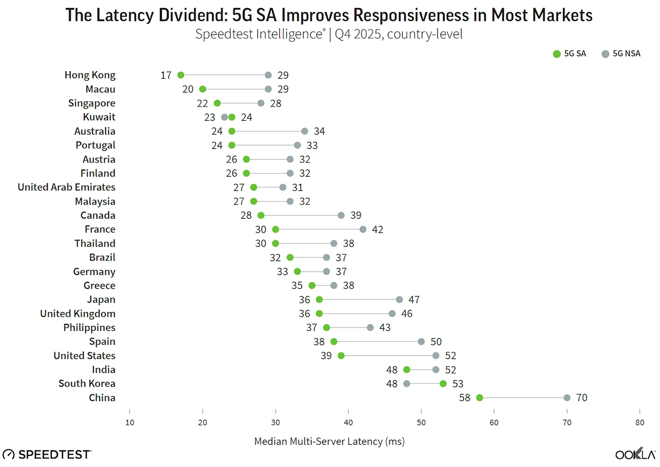 Ookla-5G-Standalone-Latency-by-Country-Feb-2026