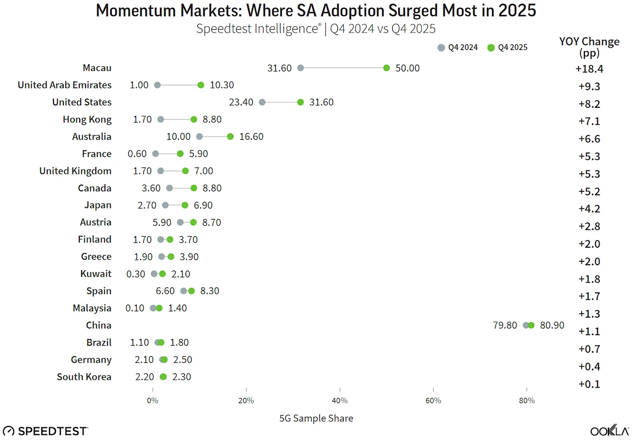 Ookla-5G-Standalone-Market-Share-by-Country-Feb-2026