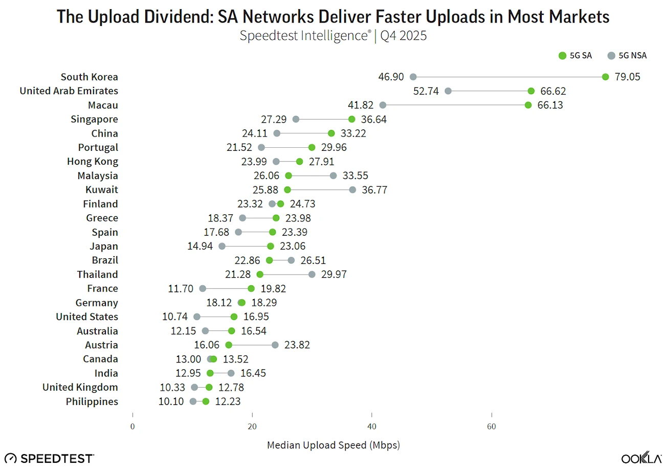 Ookla-5G-Standalone-Upload-Speed-by-Country-Feb-2026