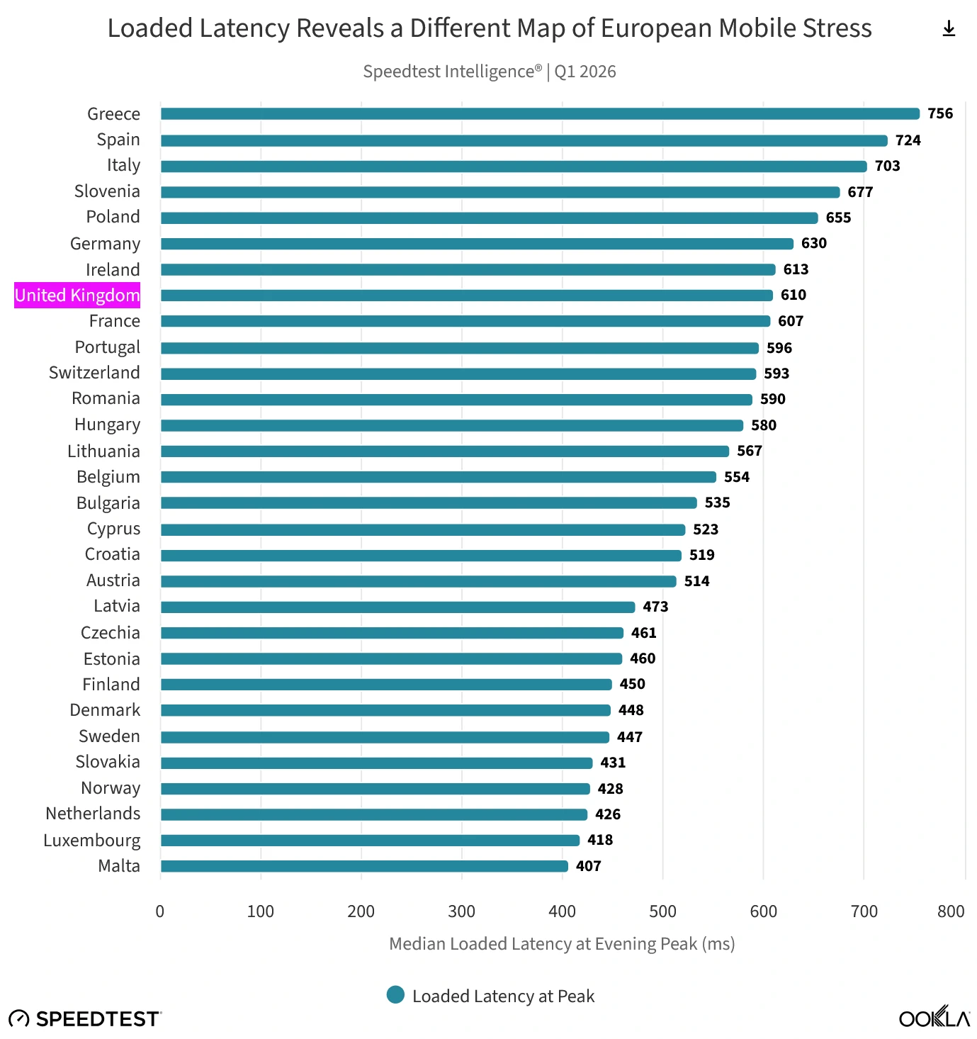 Ookla-EU-and-UK-Mobile-Network-Loaded-Latency-by-Country-Q1-2026