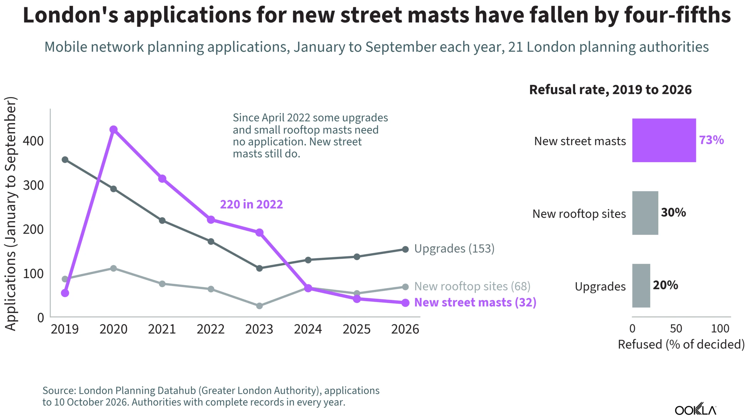 Ookla-Q3-2026-London-mobile-mast-applications-over-time