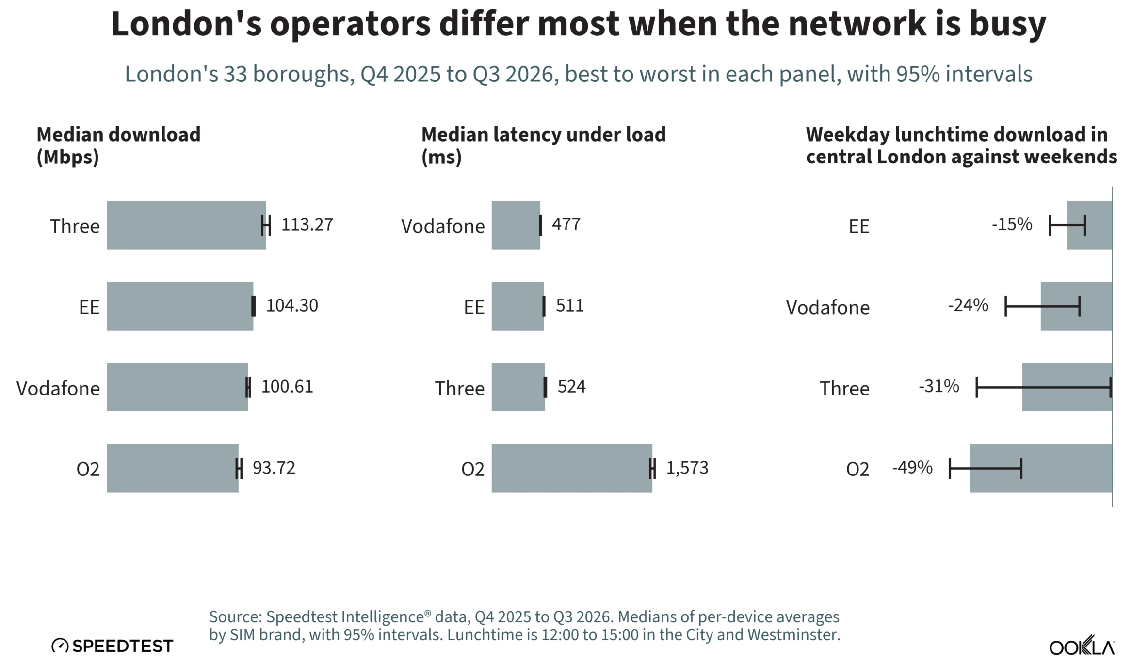 Ookla-Q3-2026-London-mobile-performance-by-operator