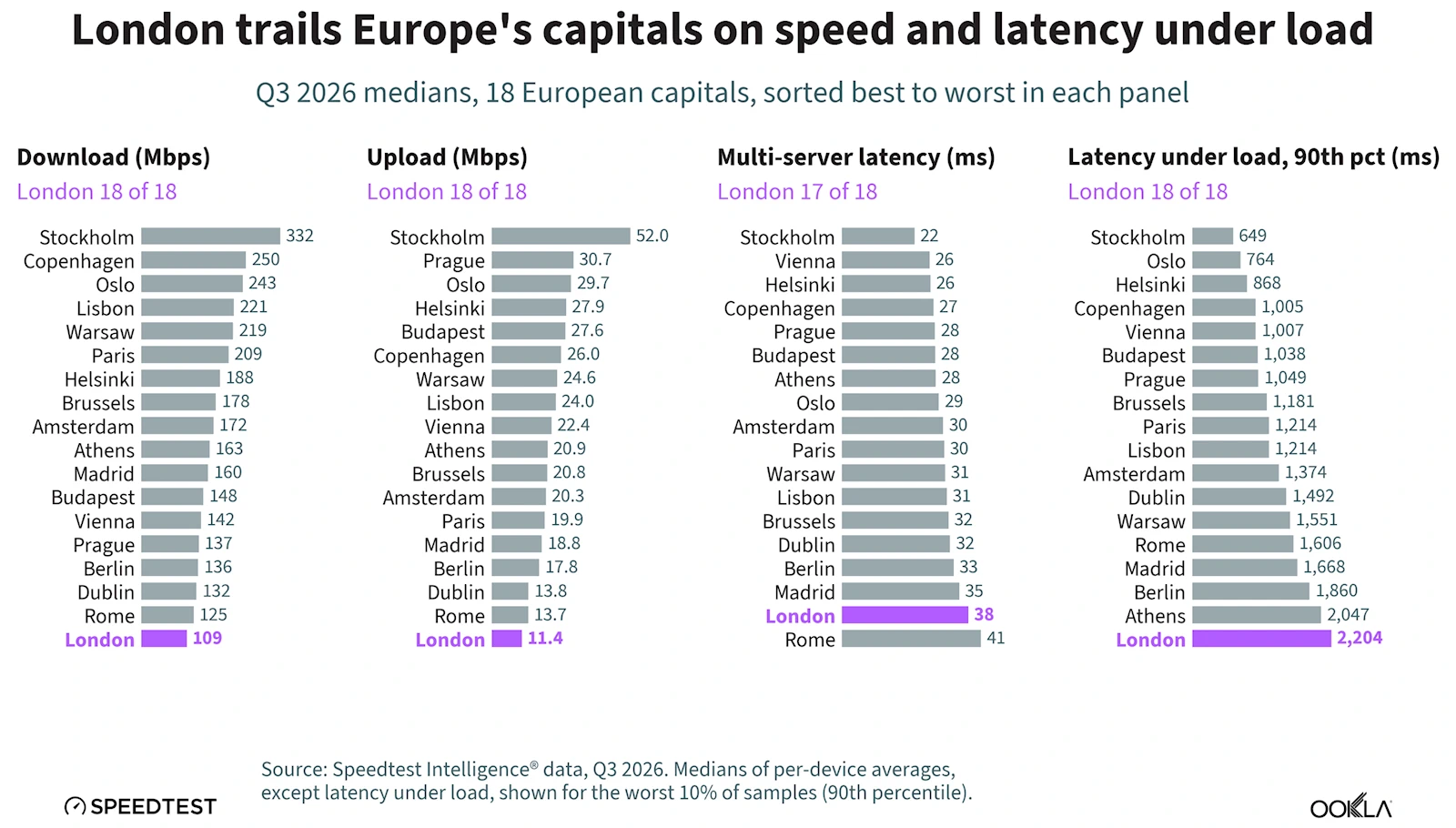 Ookla-Q3-2026-London-mobile-performance-vs-18-European-capitals