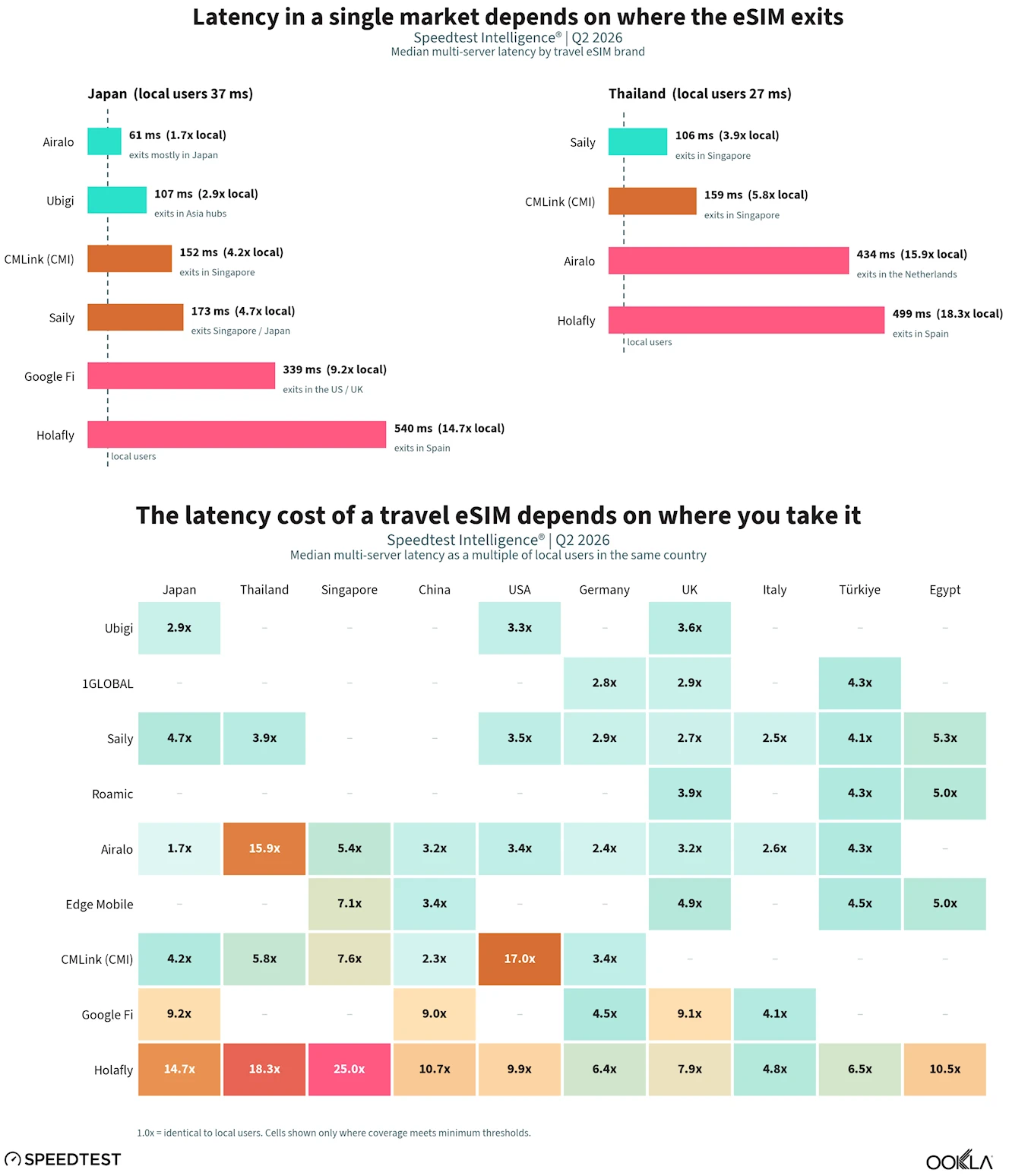 Ookla Travel eSIM Latency by Provider and Country