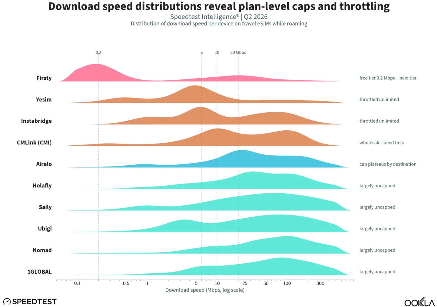 Ookla Travel eSIM Mobile Download Speeds by Provider