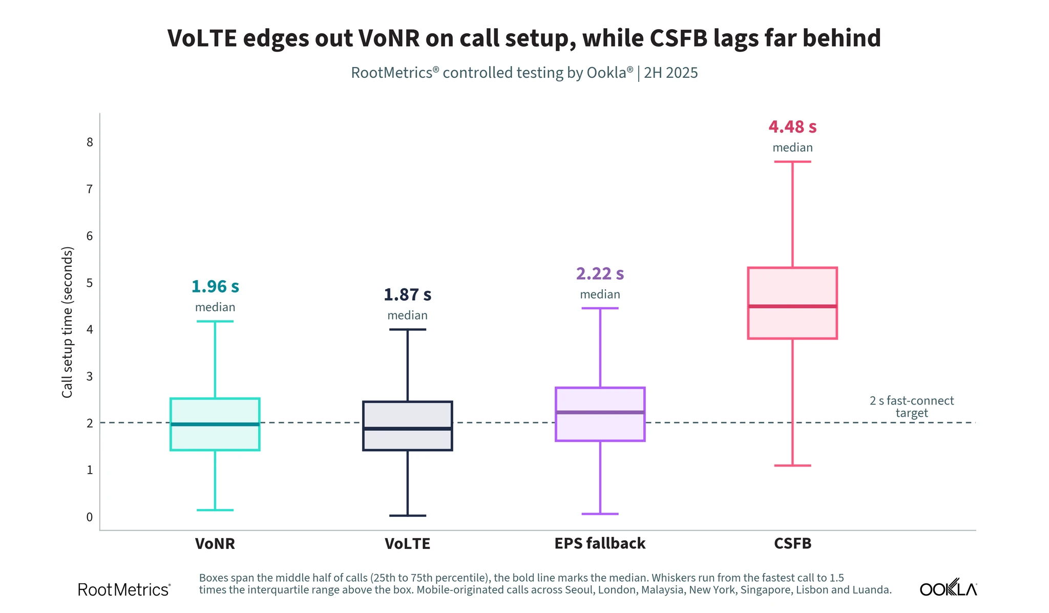 Ookla-VoLTE-vs-VoNR-vs-CSFB-vc-EPS-fallbacks