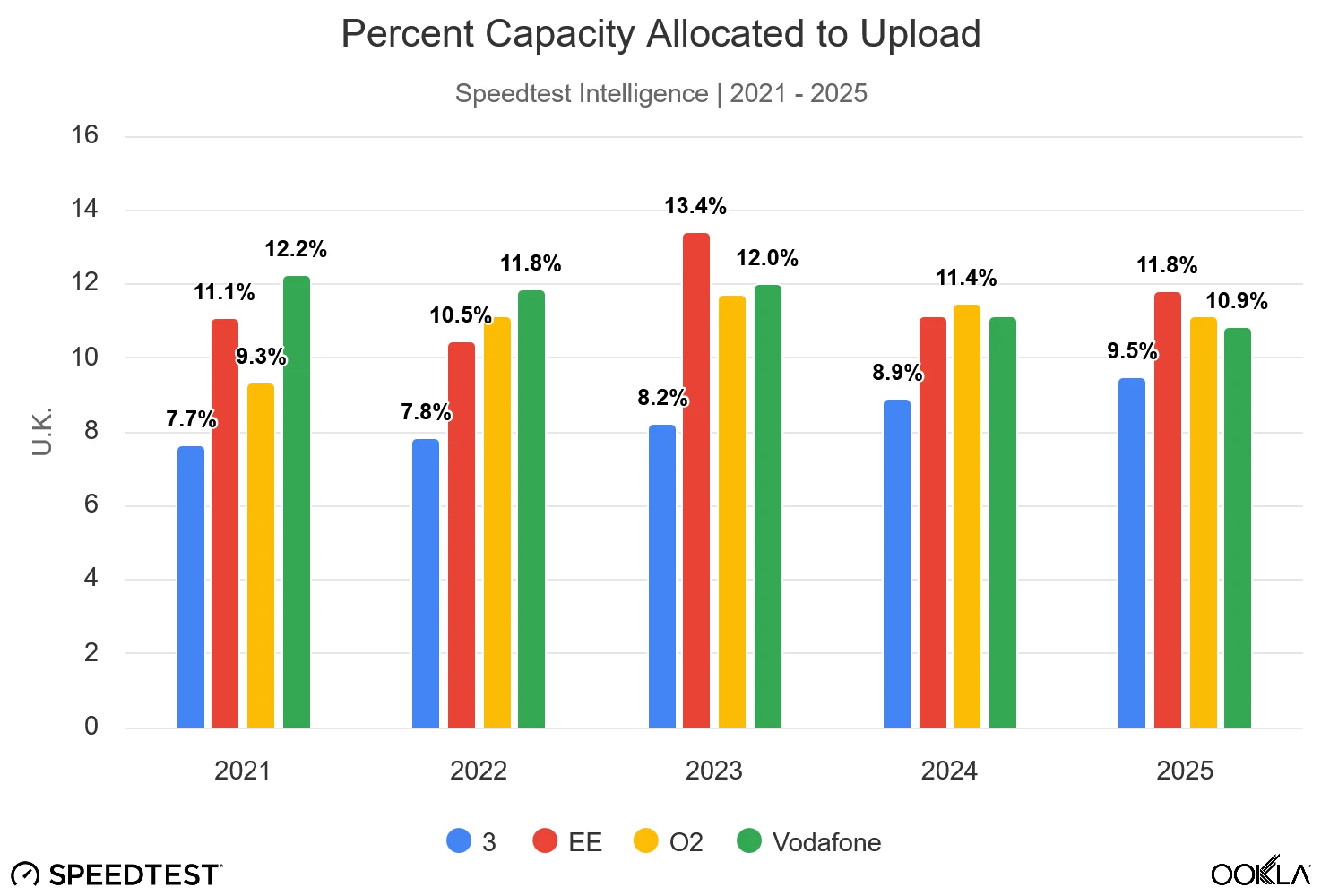 Ookla capacity allocation to uploads by uk mobile operators