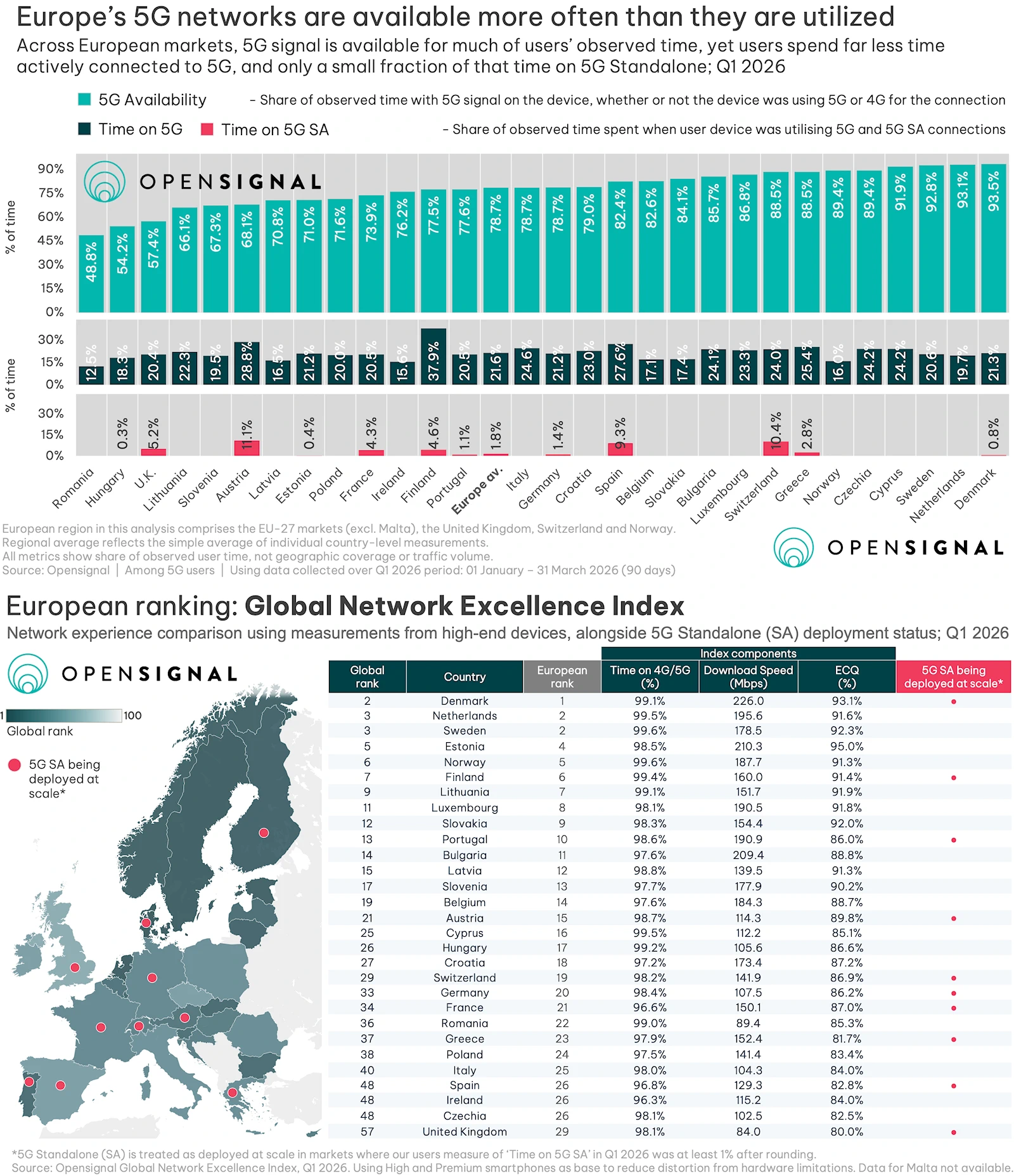 Opensignal 5G Performance in UK and Europe Q1 2026