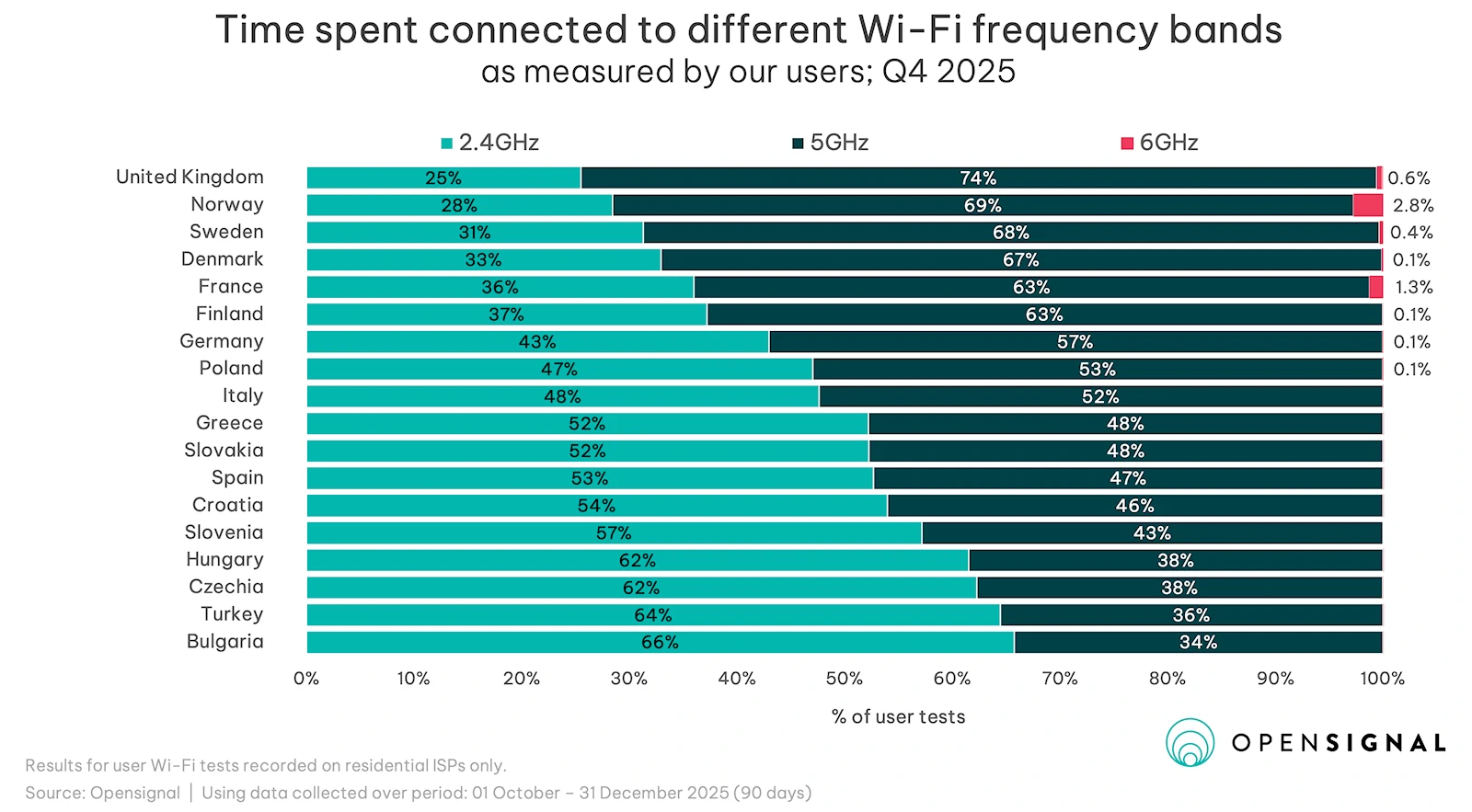 Opensignal-European-WiFi-Bands-2026