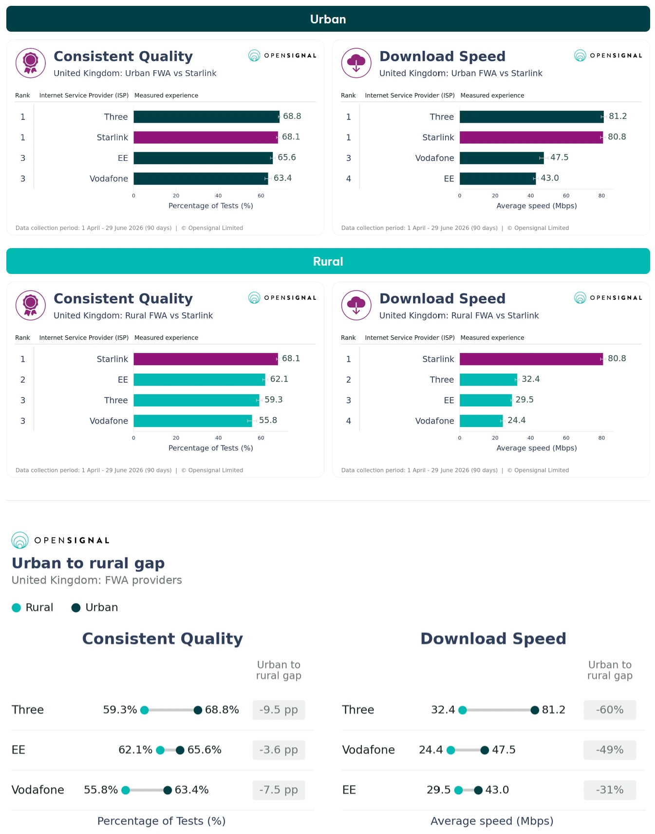 Opensignal-UK-5G-FWA-vs-Starlink-Broadband-Speeds