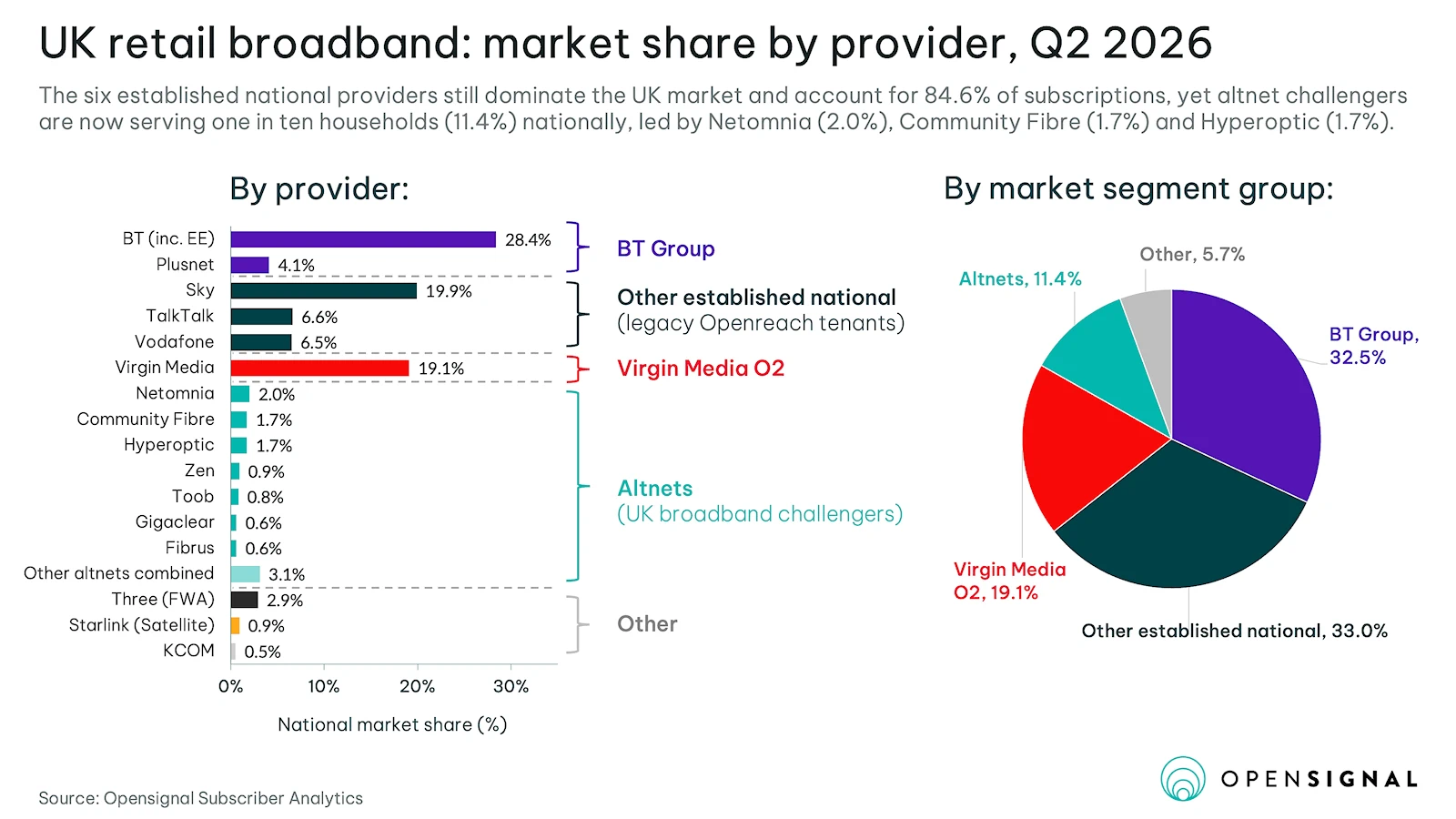 Opensignal-broadband-market-share-by-provider-Q2-2026