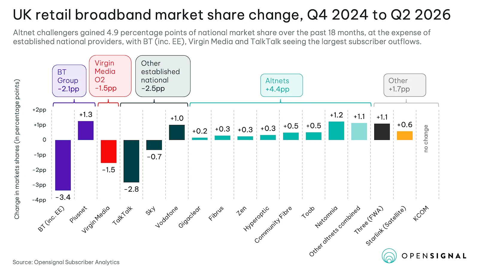 Opensignal-broadband-market-share-change-by-provider-Q2-2026