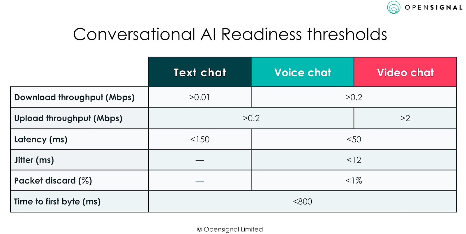 Opensignal-conversational-AI-readiness-thresholds