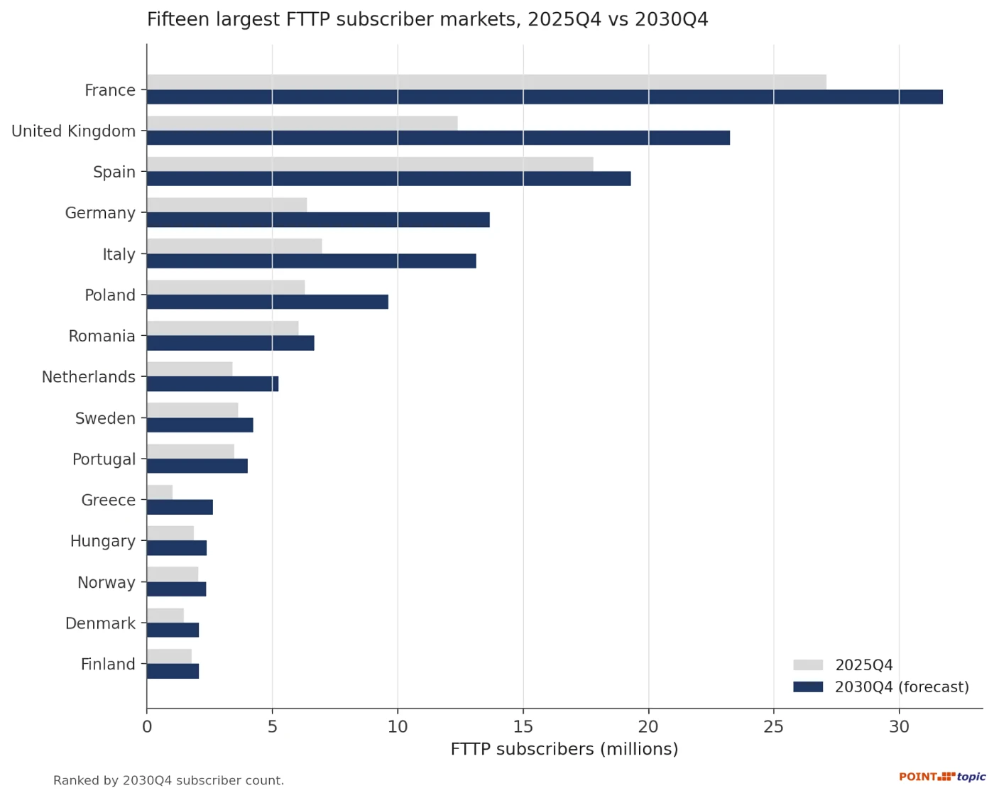 Point Topic Largest European and UK FTTP Broadband Markets 2025 to 2030