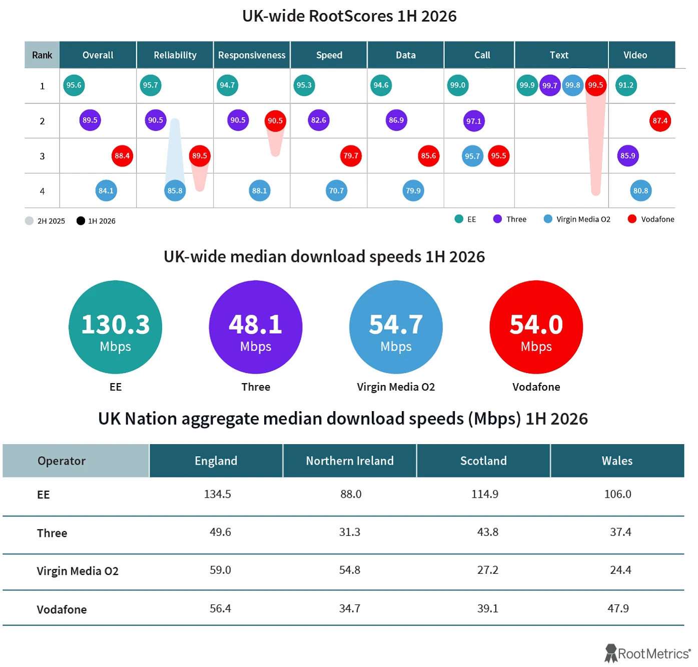 Rootmetrics-H1-2026-UK-Mobile-Network-Ranking