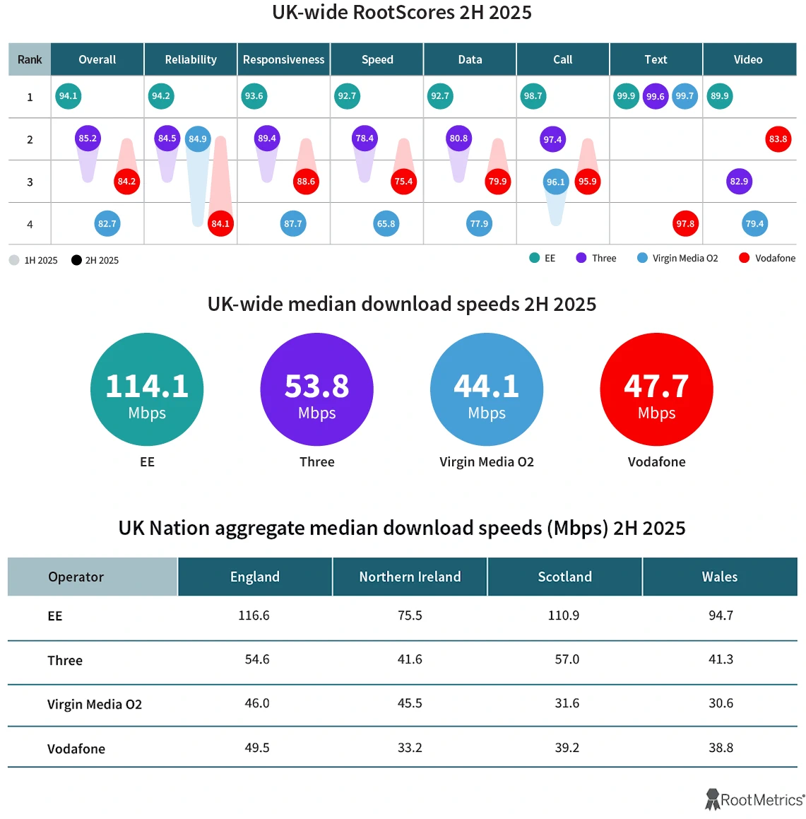 Rootmetrics-H2-2025-UK-Mobile-Network-Ranking
