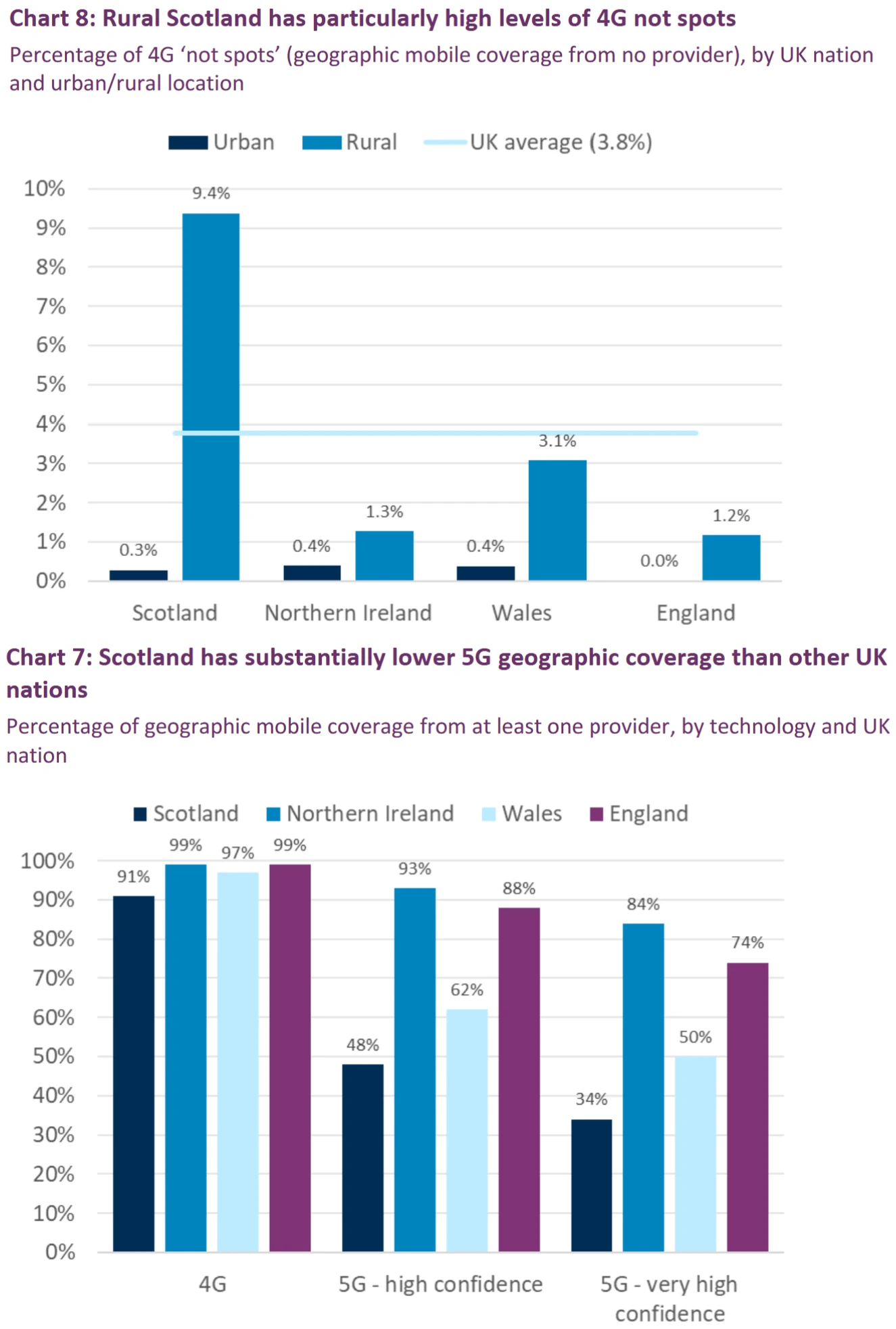 Scotland-4G-and-5G-mobile-coverage-spring-2026
