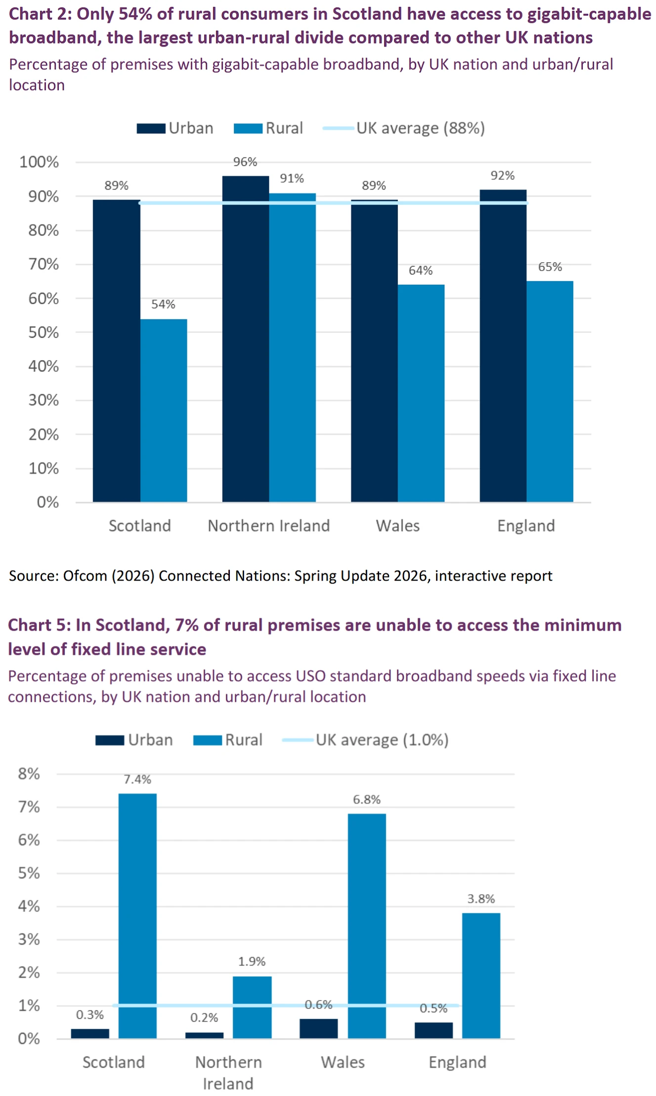 Scotland-gigabit-broadband-and-USO-coverage-spring-2026