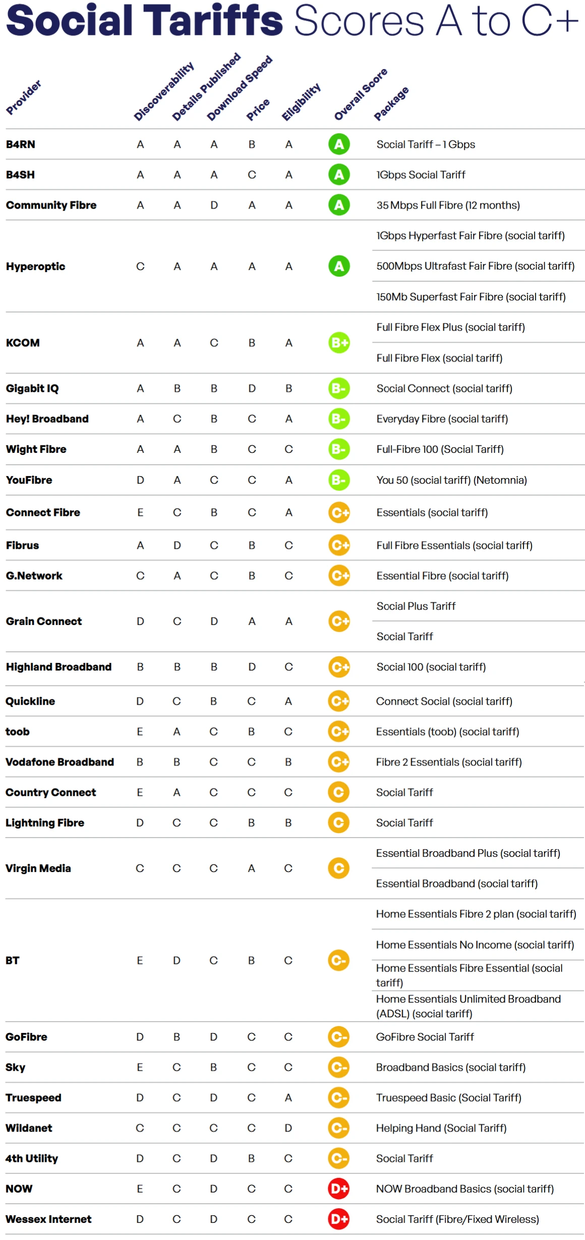 Social-Tariff-Broadband-ISP-Scores-A-to-D-by-Thinkbroadband