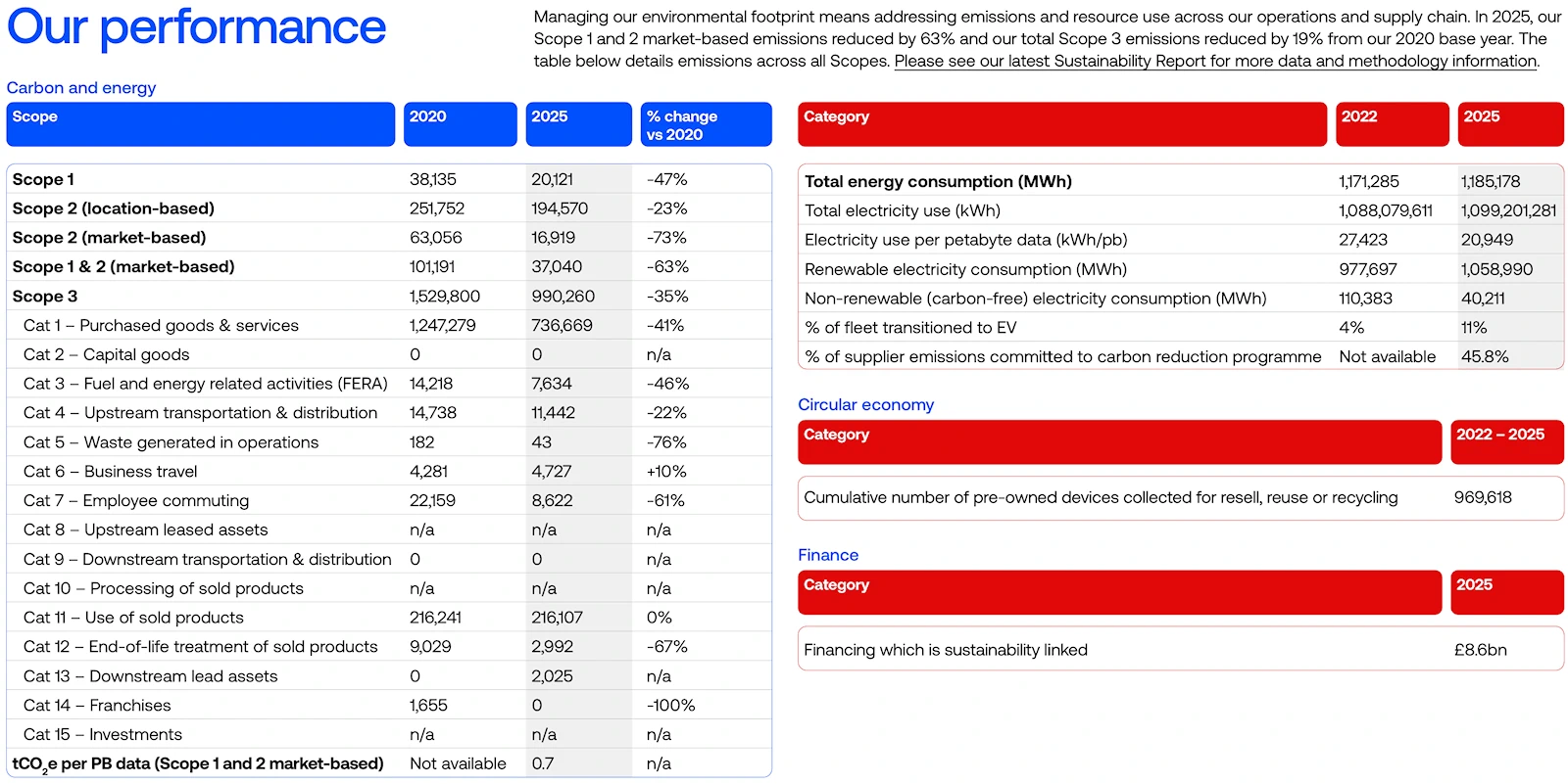 Virgin Media O2 Net Zero Progress 2026