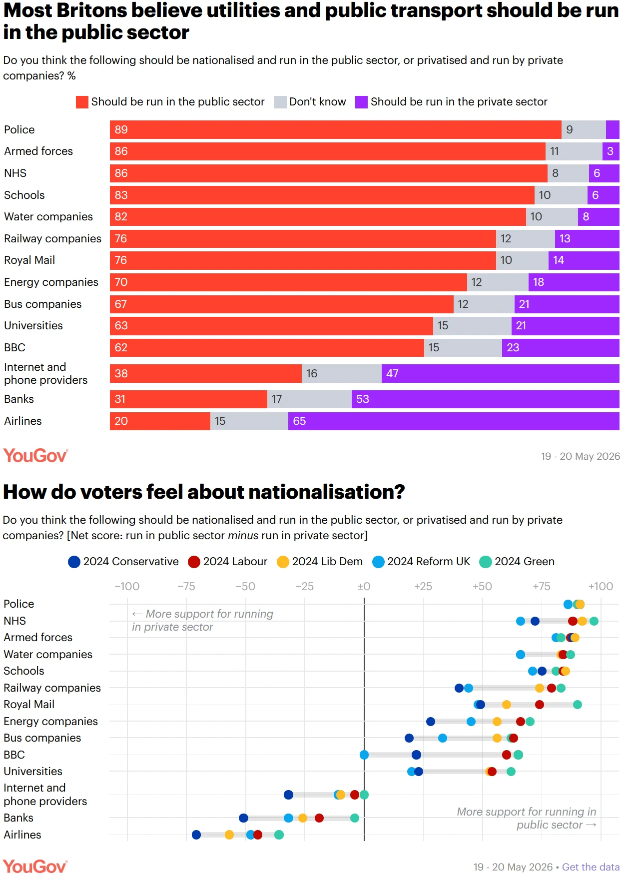 YouGov-Nationalise-UK-Telecoms-Survey-2026