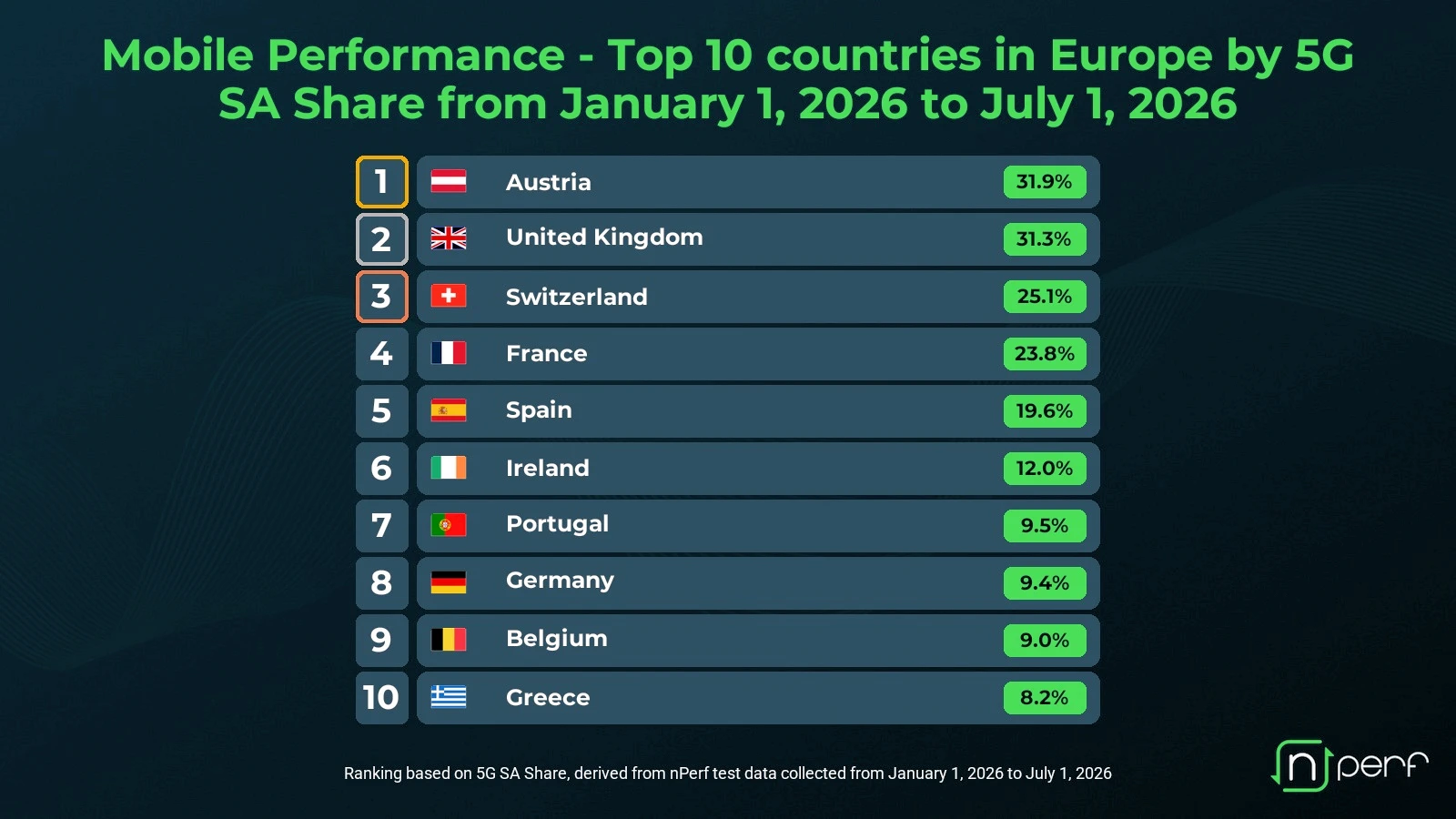 nPerf 5G Standalone Adoption by European Country and UK H1 2026