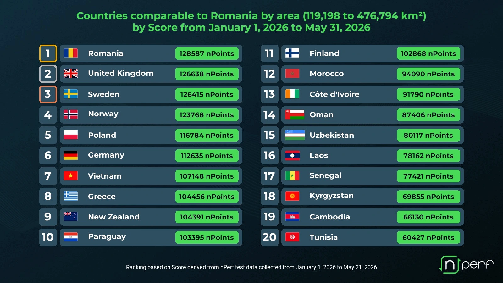 nPerf-Broadband-Scores-for-Countries-Similar-in-Size-to-Romania-H1-2026