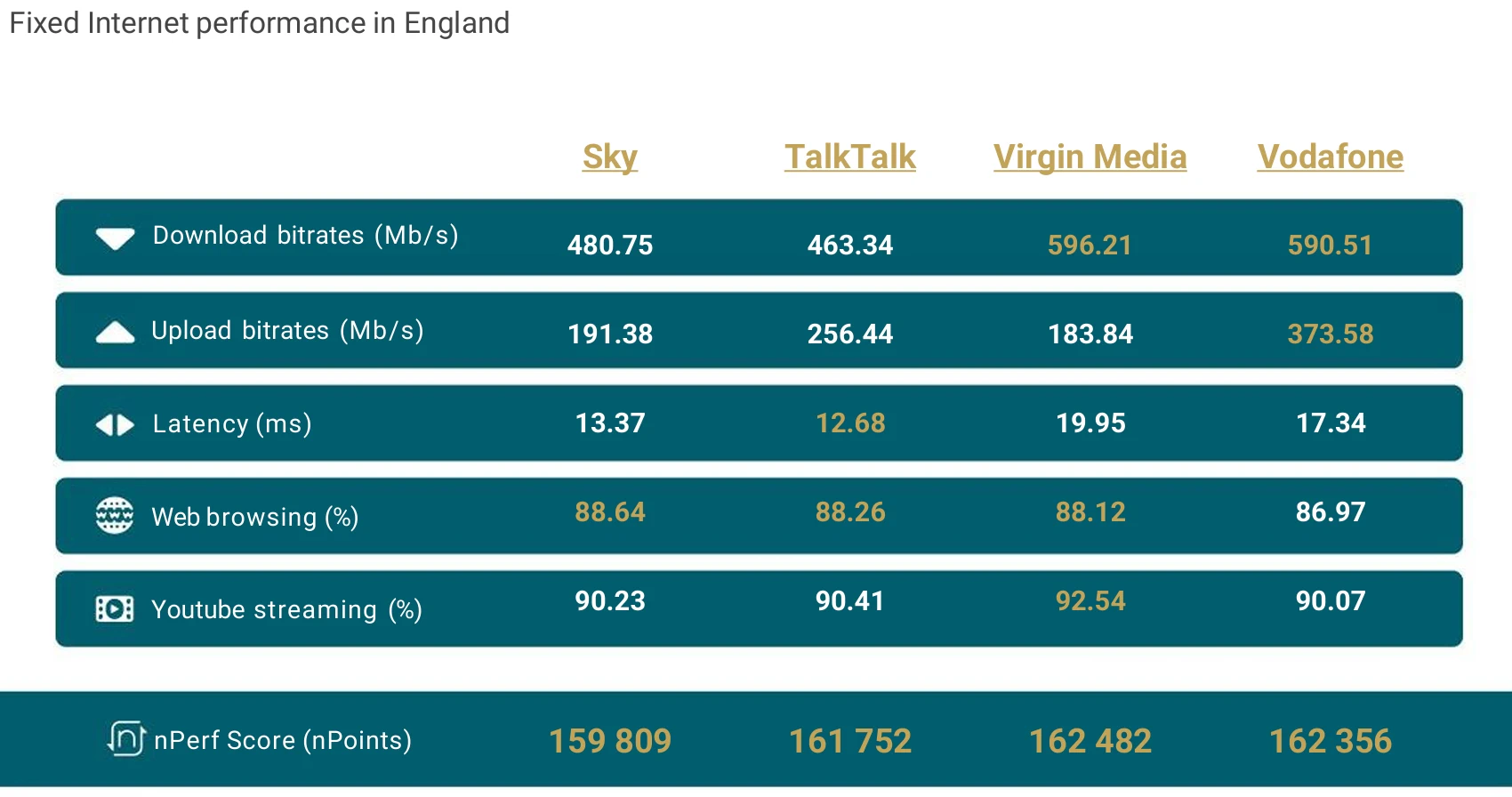 nPerf-Fixed-Broadband-Speeds-Benchmark-England-Feb-2026