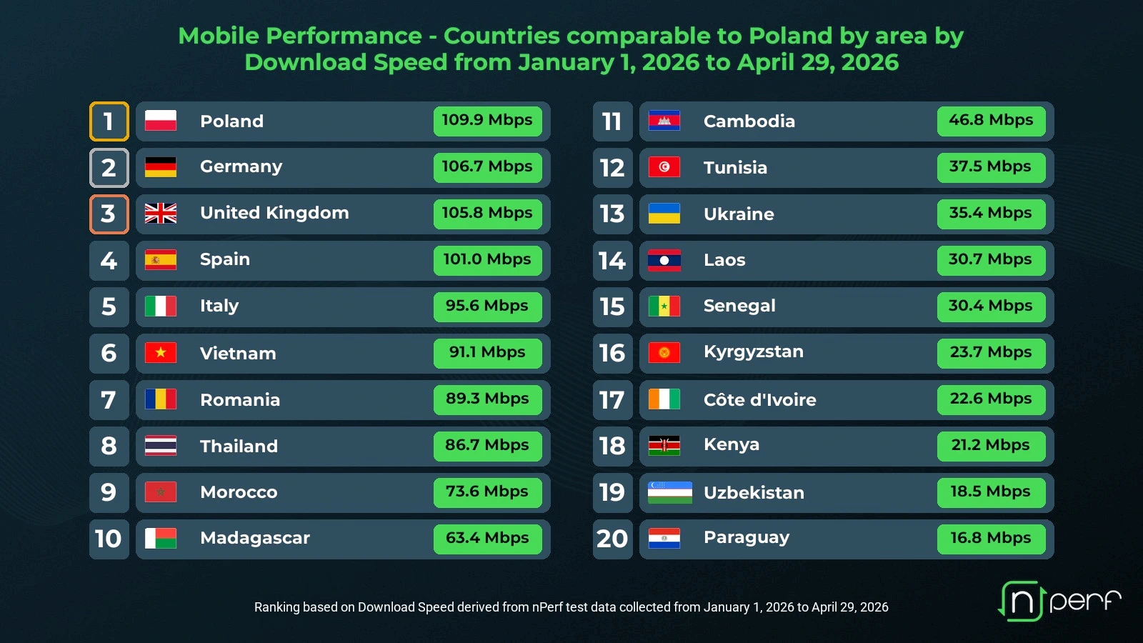 nPerf-Mobile-Speeds-of-Countries-with-Similar-Size-to-Poland