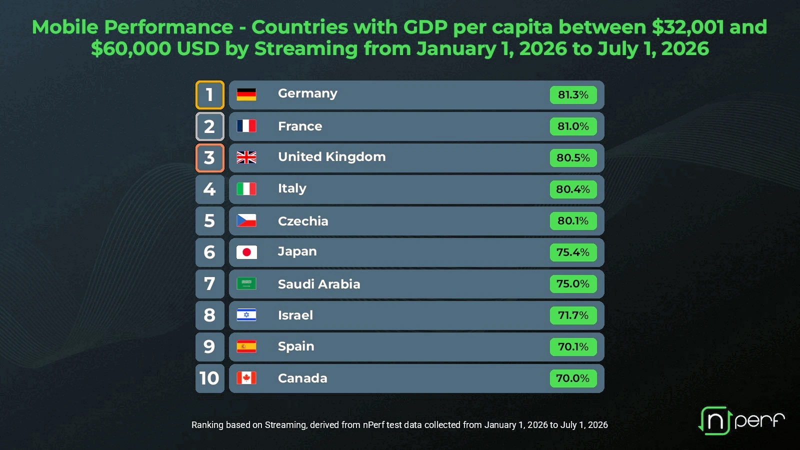 nPerf Video Streaming Performance by Country and UK H1 2026