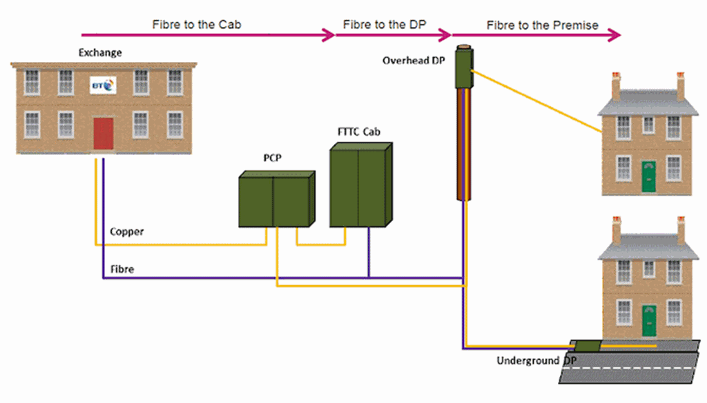 bt fttdp gfast deployment diagram