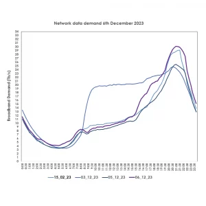 BT Internet Traffic 6th Dec 2023