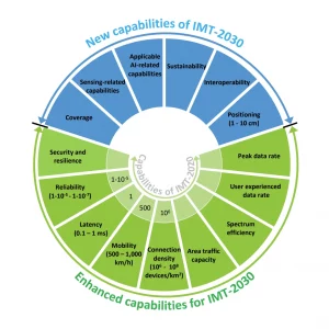 Capabilities of IMT-2030 for 6G Wireless and Mobile by ITU Dec 2023